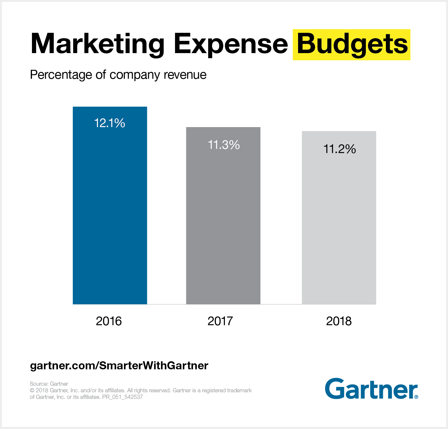 A Gartner kérdőív eredményei - Marketing trendek 2019-ben